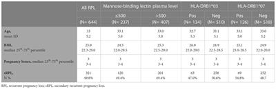 A combination of the HLA-DRB1*03 phenotype and low plasma mannose-binding lectin predisposes to autoantibody formation in women with recurrent pregnancy loss